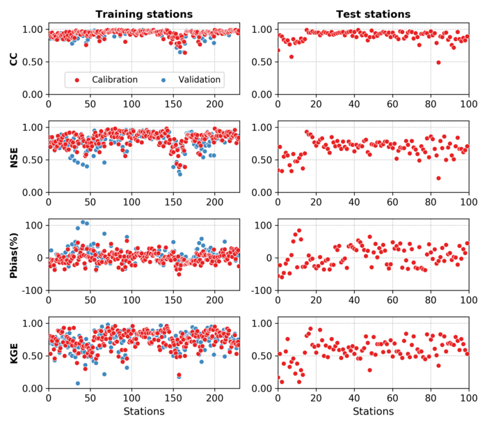 Model performance evaluation by four metrics: CC, NSE, Pbias, and KGE.