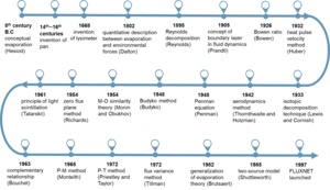 Milestone works in the historical development of evaporation theory