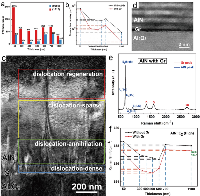 XRC, TEM and Raman analyses for crystal quality of as-grown AlN film.