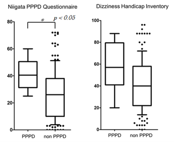 Niigata PPPD Questionnaire (NPQ) and Dizziness handicap inventory (DHI) scores of PPPD vs. non-PPPD (follow-up) patients