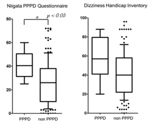 Niigata PPPD Questionnaire (NPQ) and Dizziness handicap inventory (DHI) scores of PPPD vs. non-PPPD (follow-up) patients