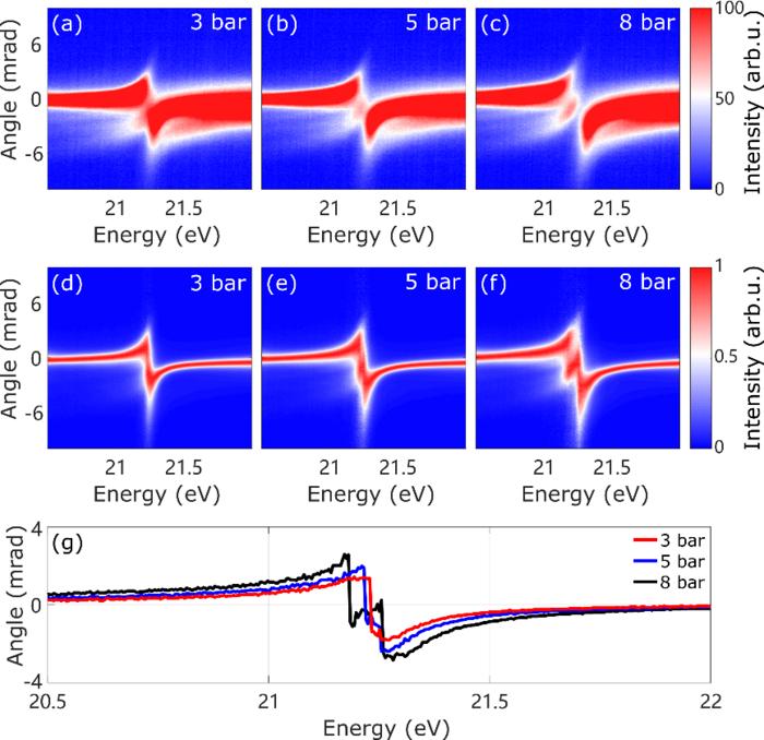 Experimentally measured XUV deflection at different gas pressures.