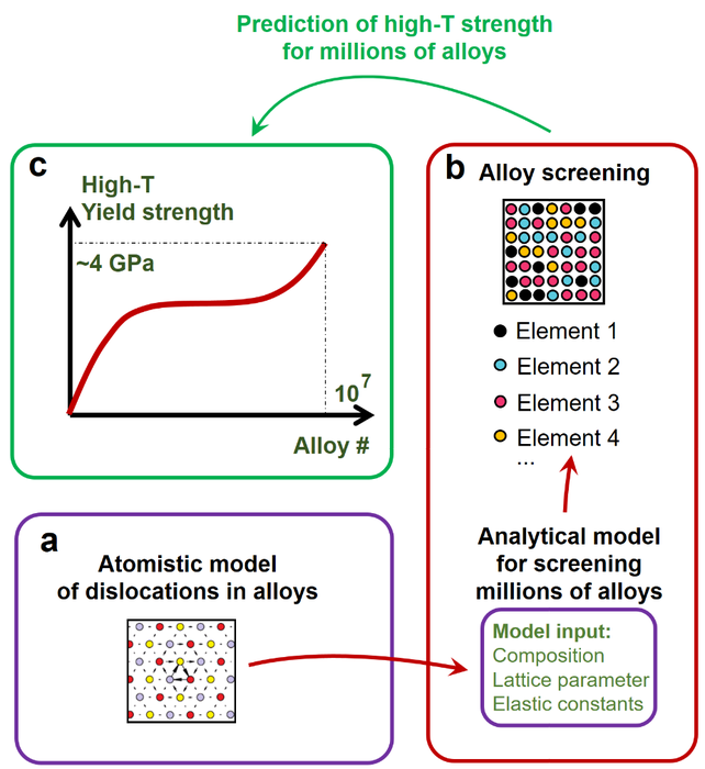 Method to find new alloys