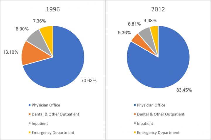 Prescription Opioids by Setting