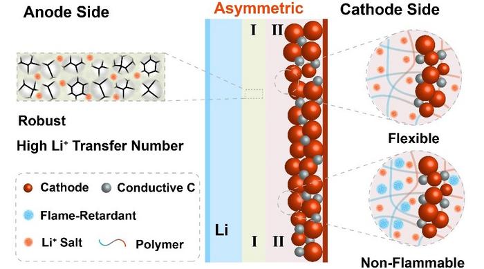 Design concepts for asymmetric solid-state electrolytes.