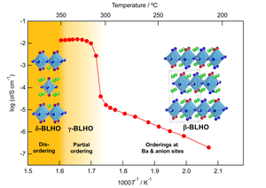 Temperature dependence of hydride conductivity