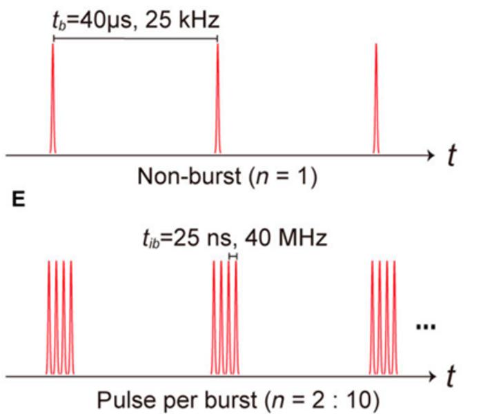 Fig. 2. Schematic representation of the burst operation of the laser.