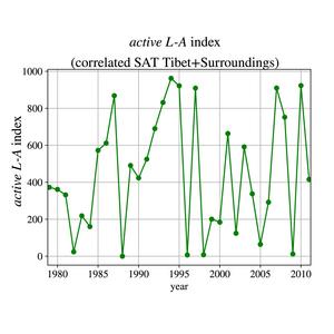 Land-atmosphere coupling strength index for different years.