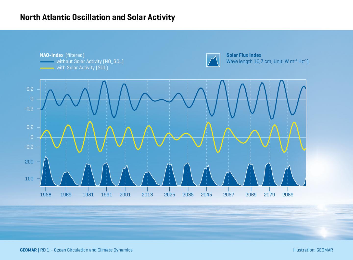 North Atlantic Oscillation and Solar Activity