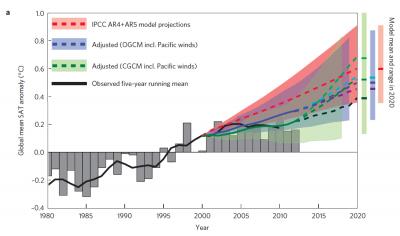 Recent Annual Average Global Air Temperature