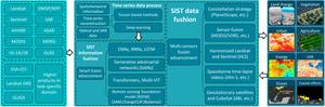 Opportunities, challenges, and advancements of SITS data and applications.