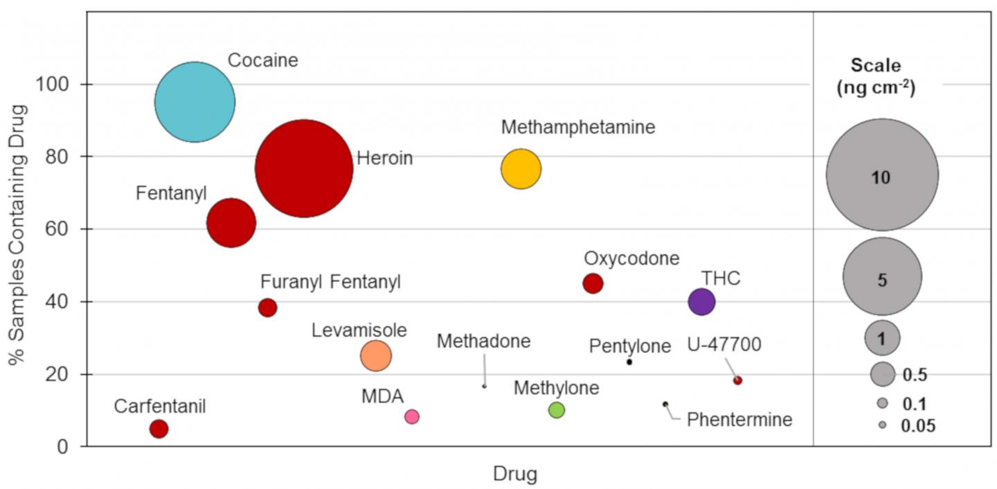 Bubble Chart Showing Background Levels of Drugs