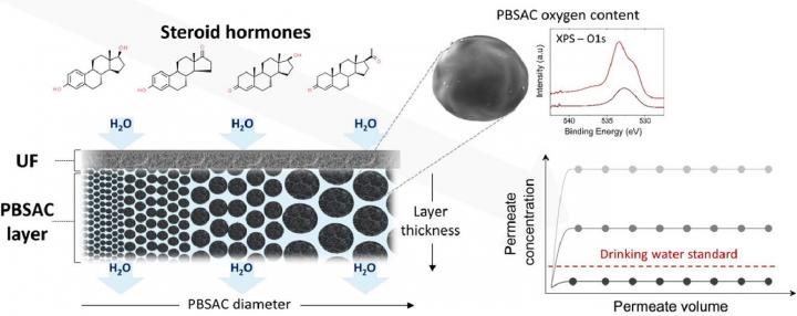 Filtration systems with the semipermeable membrane