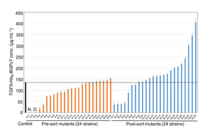 Figure 2. Finding the best performing strain among mutant bacteria