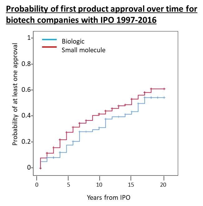 Probability of first product approval over time for biotech companies with IPO 1997-2016