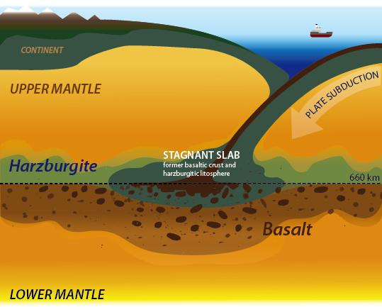 Subducted Oceanic Crusts