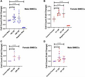 The effects of young and aged, male and female megakaryocyte conditioned media on angiogenic properties of endothelial cells