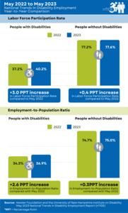 nTIDE Year-to-Year Comparison of Labor Market Indicators for People with and without Disabilities