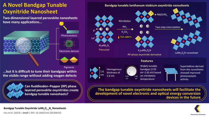Lanthanum Niobium oxynitride nanosheets were developed with tunable bandgap in the visible region