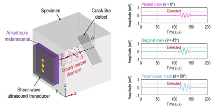 Results of defect inspection using elastic metamaterials