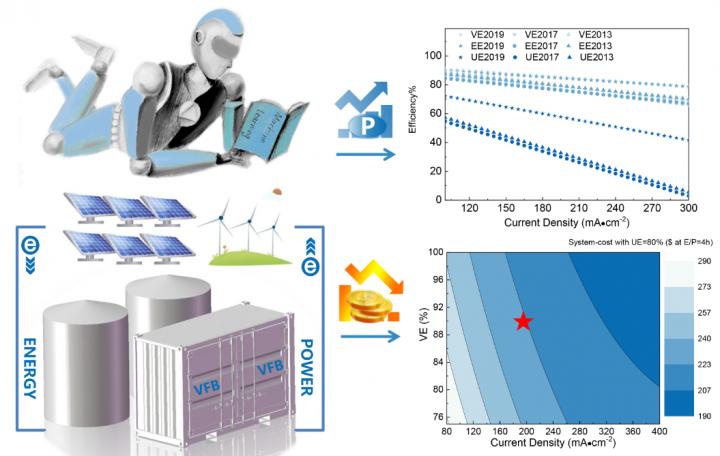 Cost, performance prediction and optimization of a vanadium flow battery using machine learning