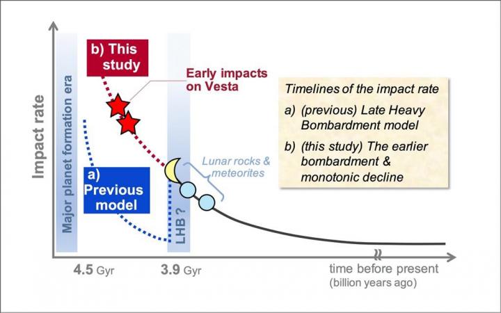 The Estimated Timelines of the Impact Rate at the Early Solar System