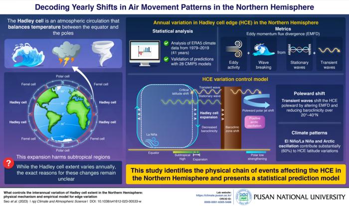 Factors driving shifts in air movement patterns that affect weather.