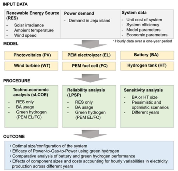 A methodology of the research focusing on the role of green hydrogen for power-to-gas-to-power(P2G2P)