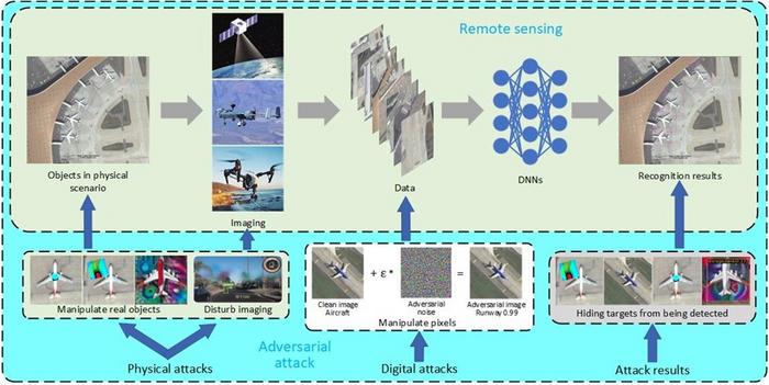 Comparison of digital attack and physical attack