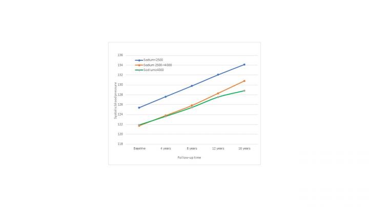 Systolic Blood Pressure and Sodium