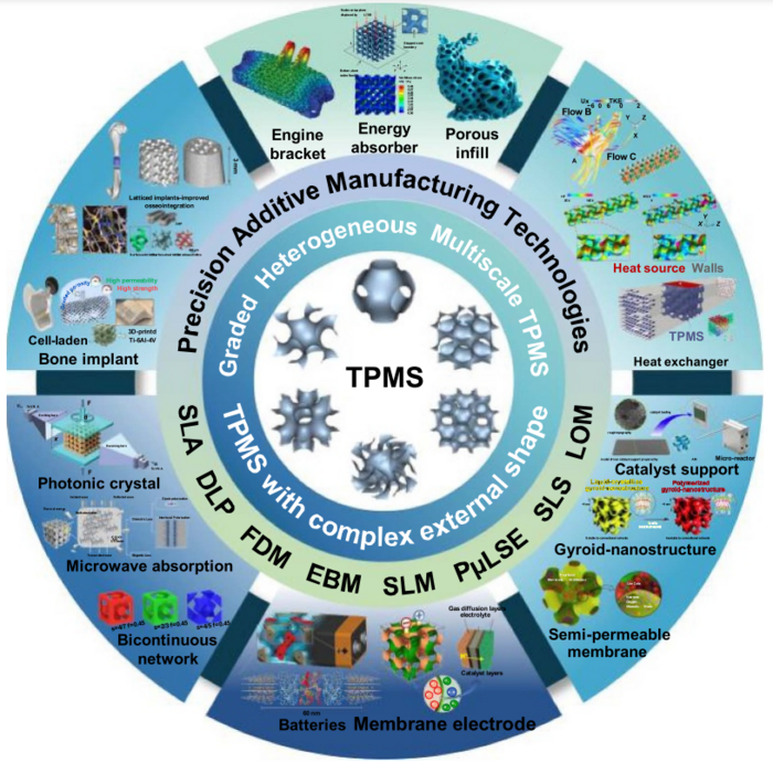 Triply periodic minimal surface (TPMS) porous structures: from multi-scale design, precise additive manufacturing to multidisciplinary applications