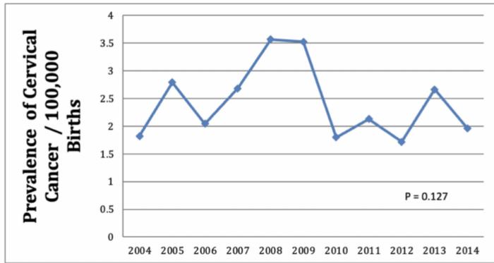 Maternal, delivery and neonatal outcomes in women with cervical cancer. A study of a population database