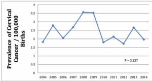 Maternal, delivery and neonatal outcomes in women with cervical cancer. A study of a population database