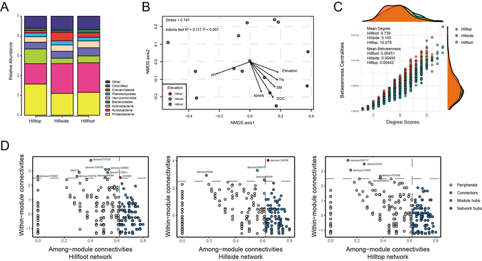 Soil pH drives the distribution of soil bacterial communities along a short elevational gradient