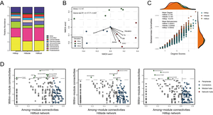 Soil pH drives the distribution of soil bacterial communities along a short elevational gradient