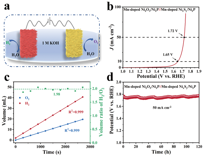 Overall water splitting performances of Mn-doped Ni2O3/Ni2P// Mn-doped NixSy/Ni2P couple.