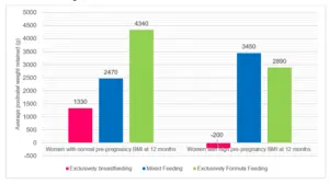 Figure 1: Postnatal weight retained (grammes) by feeding practices among 347 mothers with normal and high BMI at 12 months after childbirth