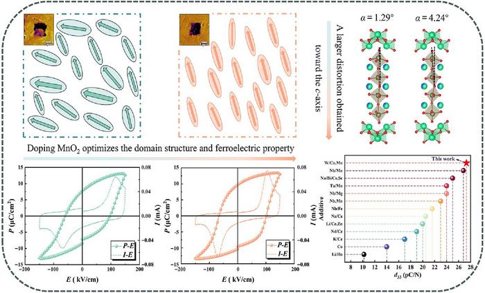 Structural tuning with domain modulation boosts piezoelectric properties