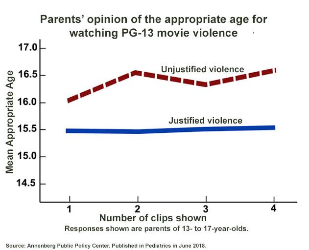 Study says PG-13 movies have more violence than R-rated films