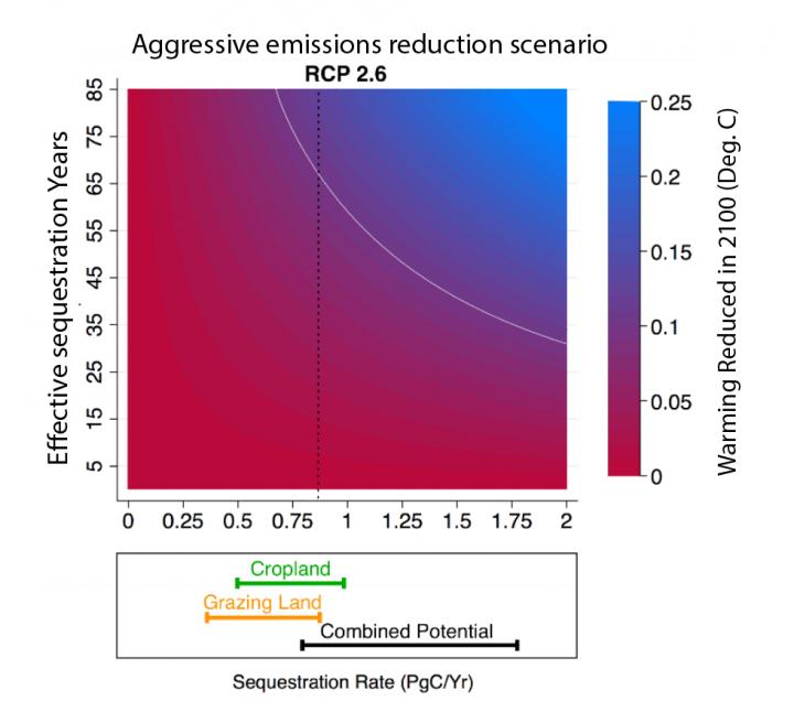 Temperature-Lowering Benefits of Amassing Carbon in Soil