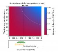 Temperature-Lowering Benefits of Amassing Carbon in Soil