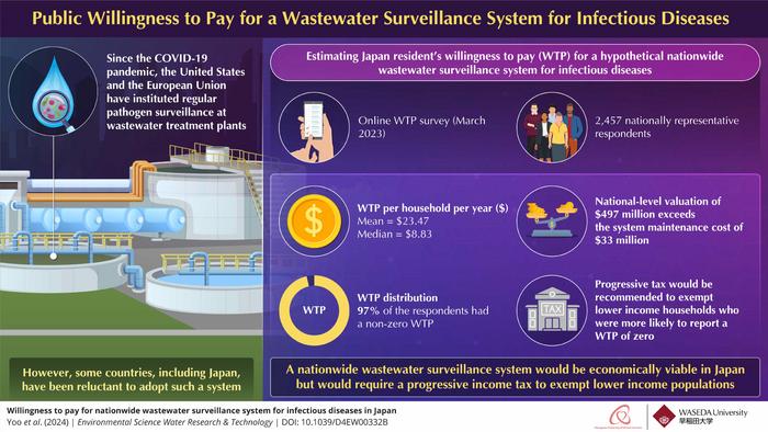 Public willingness to pay (WTP) for a wastewater surveillance system for infectious diseases