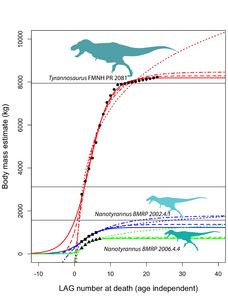Graph comparing growth curves of T. rex vs Nanotyrannus