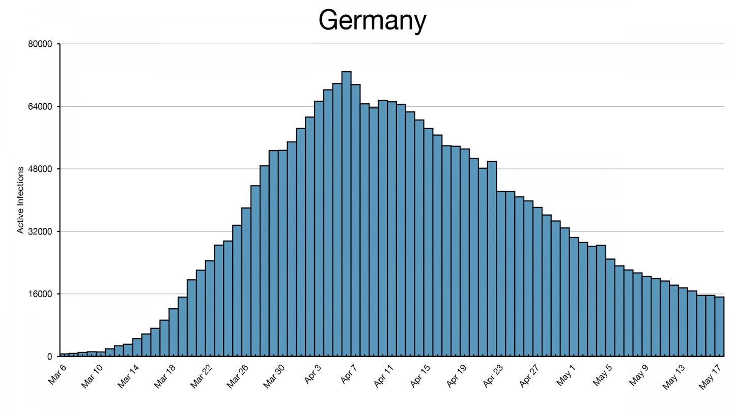 Histogram of Germany COVID-19 Infections