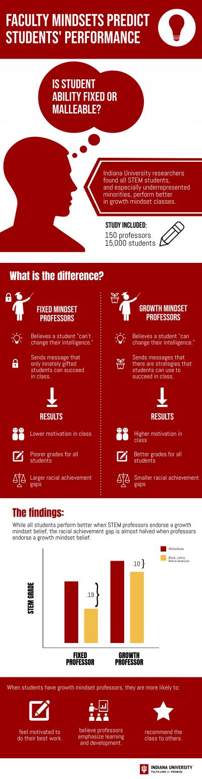 Fixed vs. Growth Mindsets Infographic