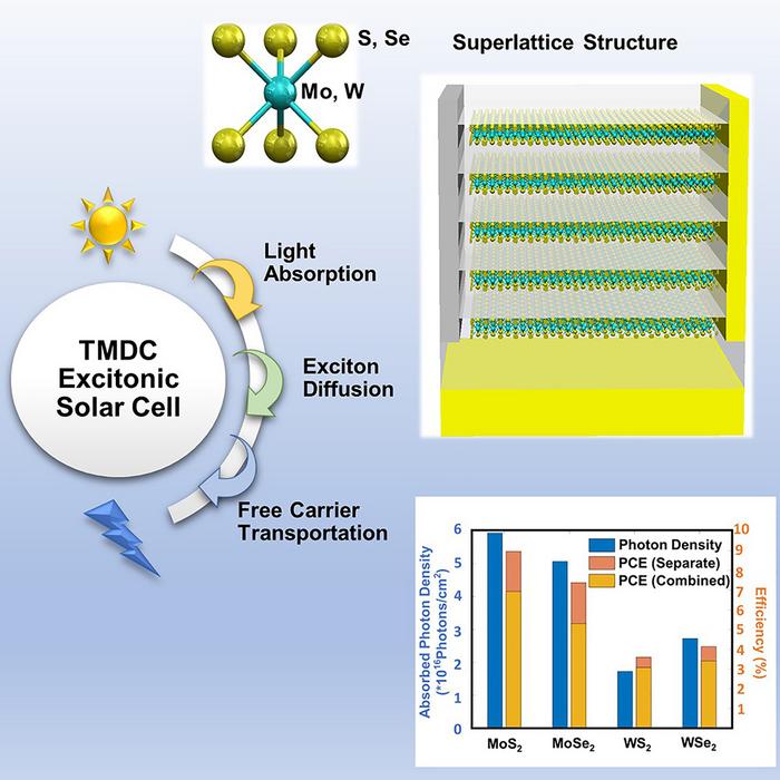 How good can 2D excitonic solar cells be?