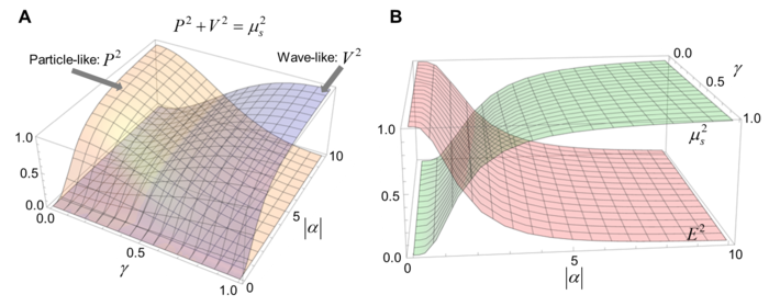 Fig. 2. Quantitative complementarity relation of wave-particle duality.