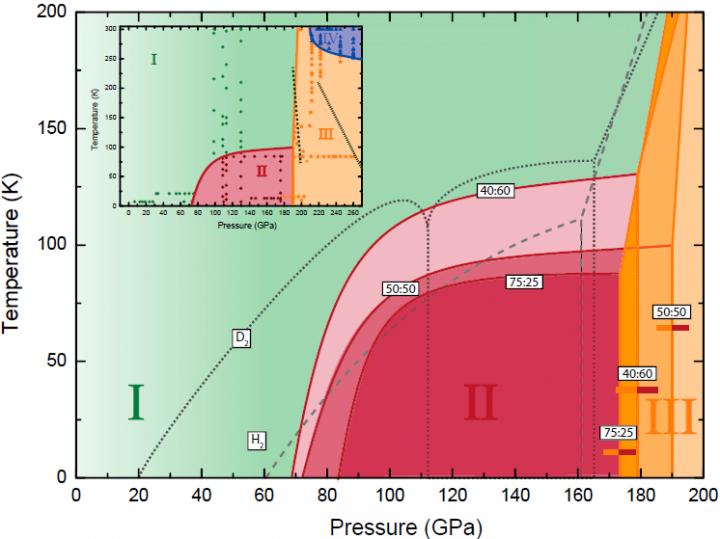 Proposed Low-Temperature Phase Diagrams of Three Representative H<Sub>2</sub>-D<Sub>2</sub> Mixtures