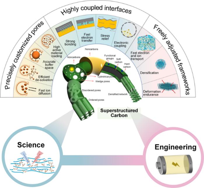 The three characteristics needed for a highly functional superstructure carbon (SCC)