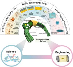 The three characteristics needed for a highly functional superstructure carbon (SCC)